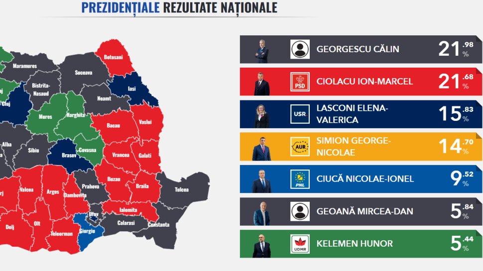 Răsturnare de situație: Călin Georgescu locul întâi, Marcel Ciolacu pe locul al doilea