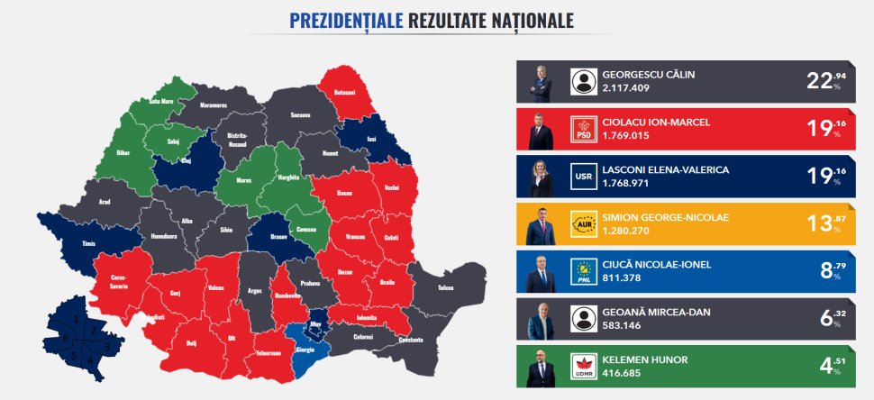 Rezultate șocante ale primului tur al alegerilor prezidențiale: Elena Lasconi depășește numărul voturilor obținute de Marcel Ciolacu