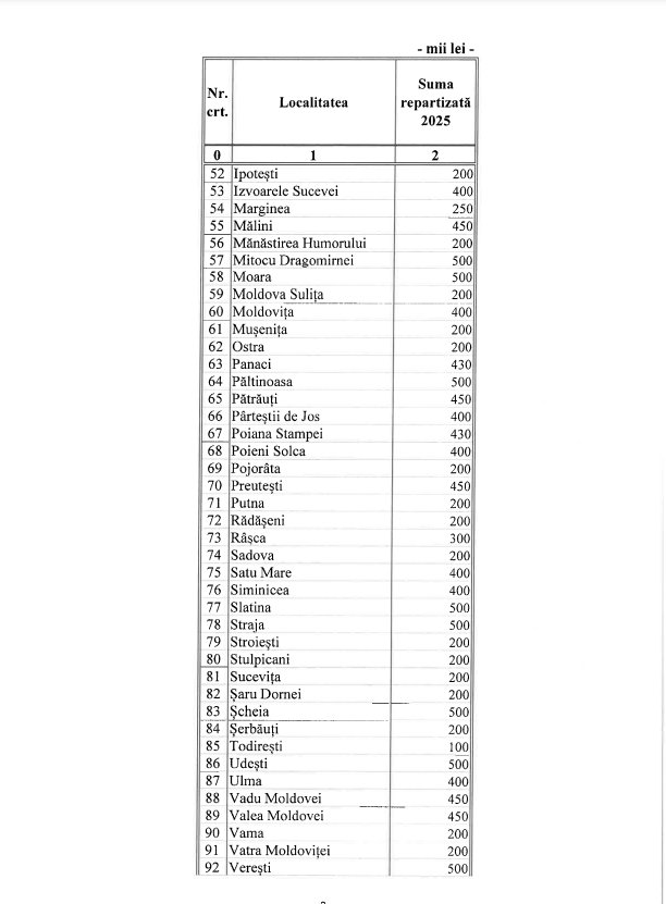 Fonduri de 43,6 milioane de lei pentru dezvoltarea locală vor fi alocate de C.J Suceava 9026