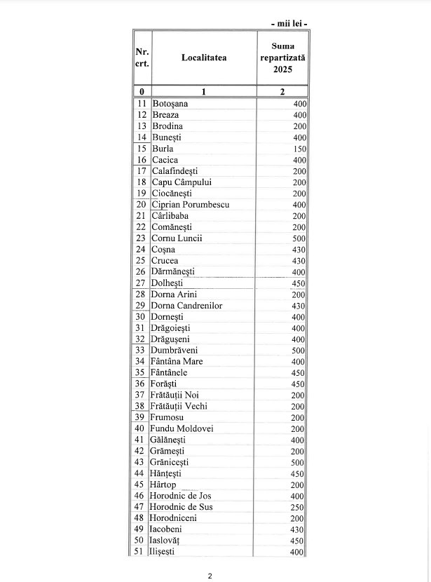 Fonduri de 43,6 milioane de lei pentru dezvoltarea locală vor fi alocate de C.J Suceava 9027