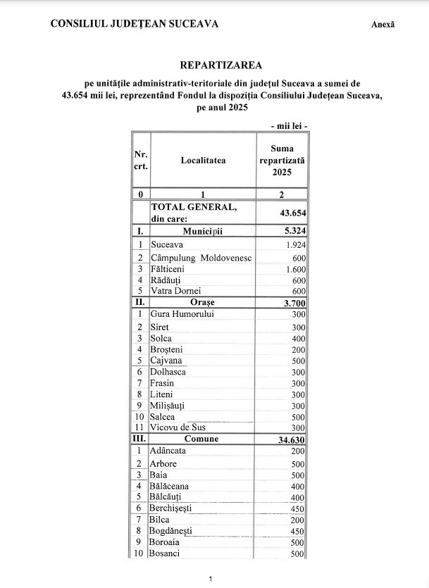 Fonduri de 43,6 milioane de lei pentru dezvoltarea locală vor fi alocate de C.J Suceava 9028