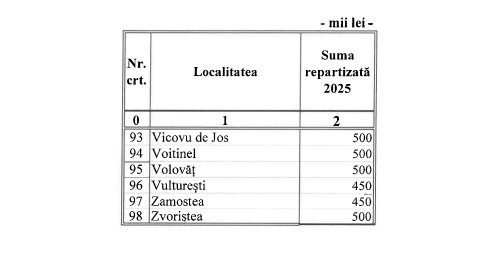 Fonduri de 43,6 milioane de lei pentru dezvoltarea locală vor fi alocate de C.J Suceava 9029