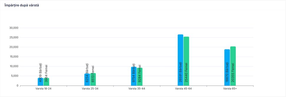 Cei între 45 și 64 de ani, cei mai activi la vot în județul Suceava 10348