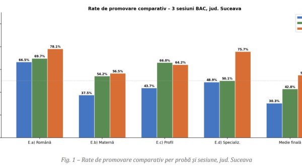 rezultate mai bune la simularea