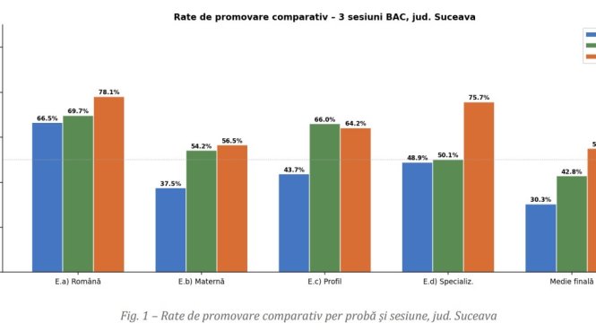 rezultate mai bune la simularea